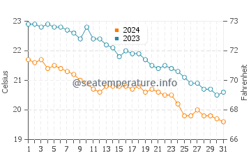 Wassertemperatur Ras El Hekma im Dezember