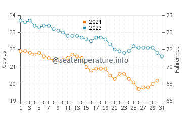 Ras Gharib water temp chart in December