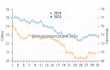 Temperatura del agua en Ras Laffan en diciembre