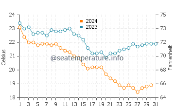 Ras Tanura water temp chart in December