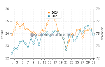 Rathmines water temp chart in December