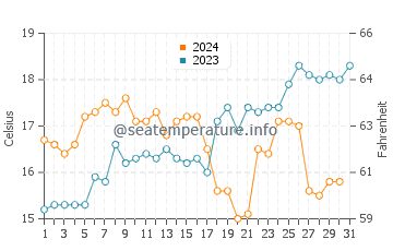 Raumati Beach water temp chart in December