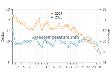 Wassertemperatur Rawda im Dezember