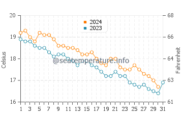 Wassertemperatur Ravello im Dezember