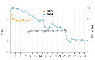 Temperatura vode u Ravenoville u prosincu