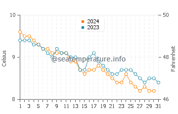 Temperature dell'acqua a Ravenscar a dicembre