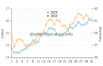 Temperature dell'acqua a Rawson a dicembre