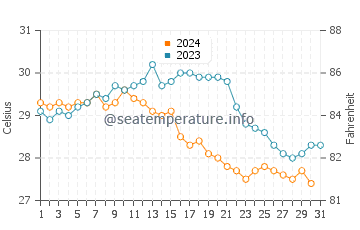 Wassertemperatur Rayong im Dezember