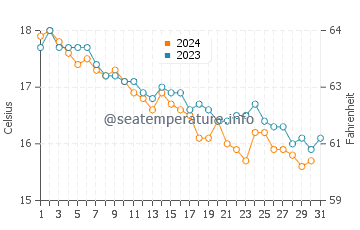 Wassertemperatur Ražanj im Dezember