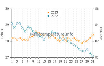 Wassertemperatur Recodo im Dezember