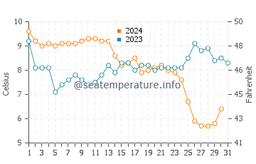 Wassertemperatur Reculver im Dezember