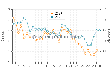 Red River Beach water temp chart in December