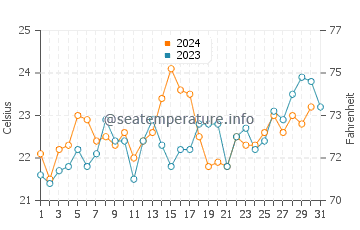 Redhead Beach water temp chart in December