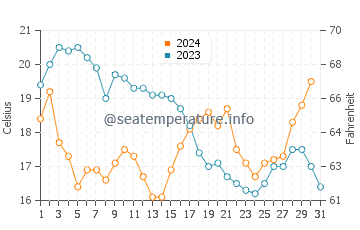 Redington Shores water temp chart in December