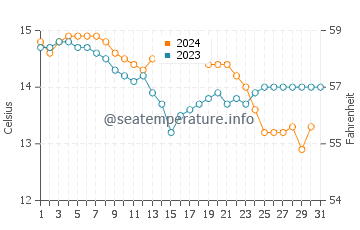 Temperatura del agua en Redondela en diciembre