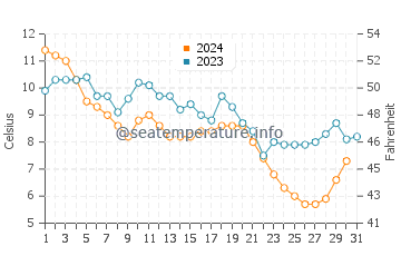 Rehoboth Bay water temp chart in December