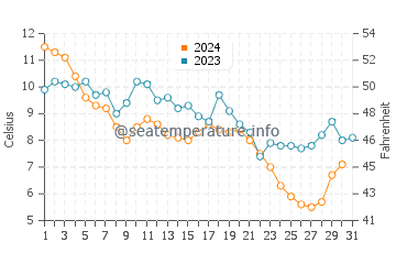 Wassertemperatur Rehoboth Beach im Dezember