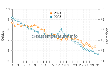 Reid State Park water temp chart in December
