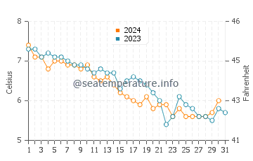 Wassertemperatur Reine im Dezember
