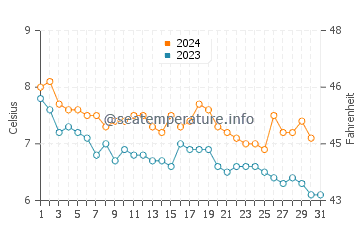 Temperature dell'acqua a Reinsvik a dicembre