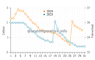 Températures de l'eau à Remniku en décembre
