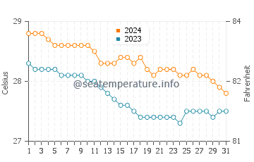 Rendezvous Bay water temp chart in December
