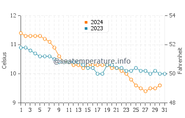 Temperature dell'acqua a Renvyle a dicembre