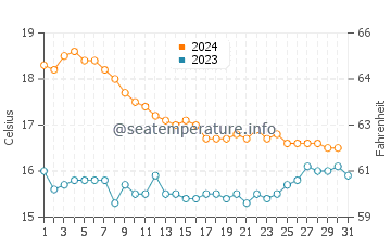 Retamar water temp chart in December