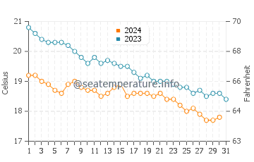 Wassertemperatur Rethymno im Dezember