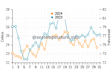 Temperature dell'acqua a Retiro a dicembre