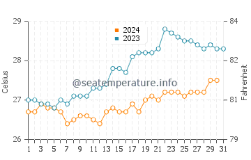 Temperatura vode u Saint-Pierre u prosincu