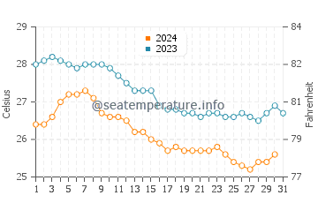 Revadanda water temp chart in December