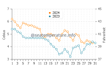 Temperature dell'acqua a Rewal a dicembre