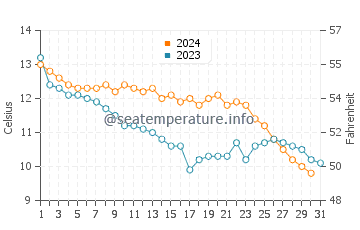 Wassertemperatur Resowo im Dezember