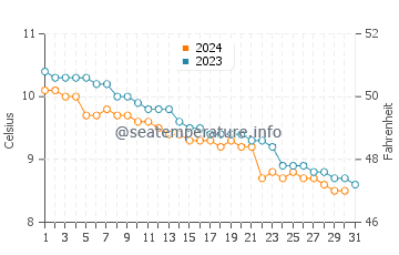 Températures de l'eau à Rhu en décembre