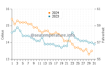 Ria de Arousa water temp chart in December