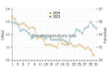 Wassertemperatur Riantec im Dezember