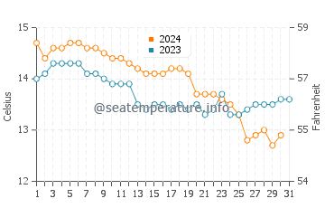 Rianxo water temp chart in December