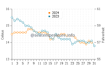 Wassertemperatur Ribadeo im Dezember