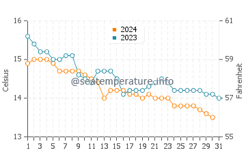 Ribadesella water temp chart in December