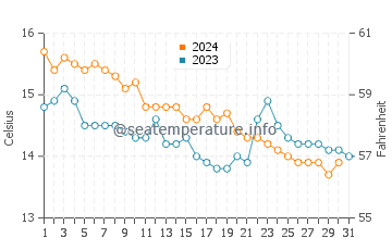 Ribeira water temp chart in December