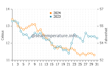 Riec Sur Belon water temp chart in December