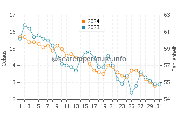 Wassertemperatur Rijeka im Dezember