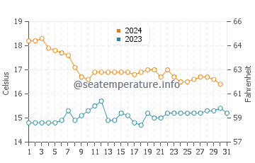Rincon de La Victoria water temp chart in December