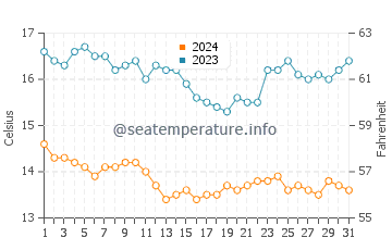 Rincon Point water temp chart in December