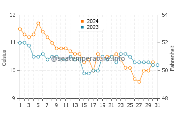 Wassertemperatur Ringaskiddy im Dezember