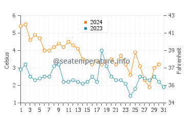 Temperature dell'acqua a Rinkabyholm a dicembre
