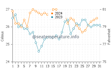 Temperatura del agua en Rio Caribe en diciembre