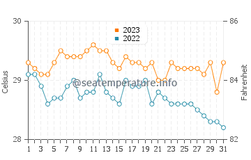 Temperatura vode u Rio Tuba u prosincu