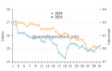 Wassertemperatur Riomaggiore im Dezember